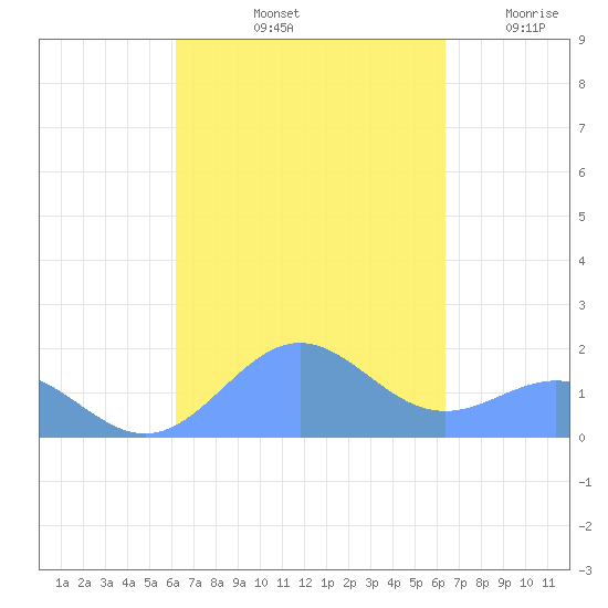 San Juan tide chart for Saturday, September 21, 2024