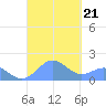 San Juan tide chart for Saturday, September 21, 2024