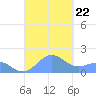 San Juan tide chart for Sunday, September 22, 2024