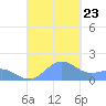 San Juan tide chart for Monday, September 23, 2024
