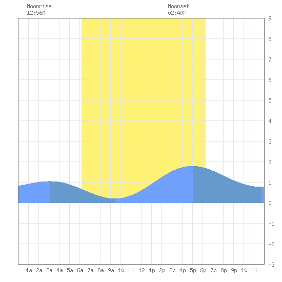 San Juan tide chart for Thursday, September 26, 2024