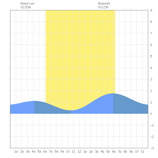 San Juan tide chart for Friday, September 27, 2024