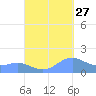 San Juan tide chart for Friday, September 27, 2024