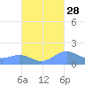 San Juan tide chart for Saturday, September 28, 2024