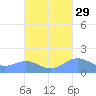 San Juan tide chart for Sunday, September 29, 2024