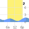 San Juan tide chart for Monday, September 2, 2024