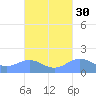 San Juan tide chart for Monday, September 30, 2024