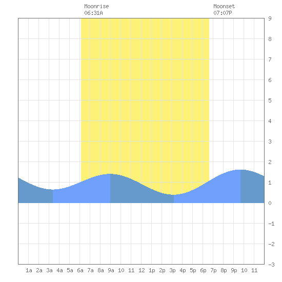 San Juan tide chart for Tuesday, September 3, 2024