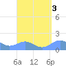 San Juan tide chart for Tuesday, September 3, 2024