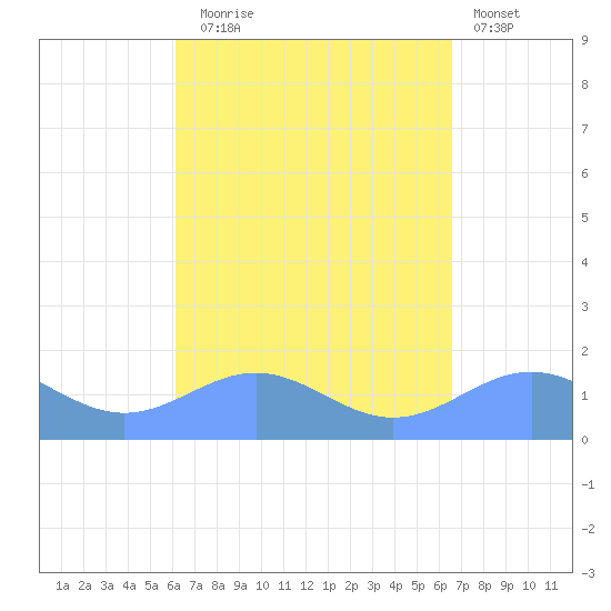 San Juan tide chart for Wednesday, September 4, 2024