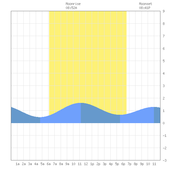 San Juan tide chart for Friday, September 6, 2024