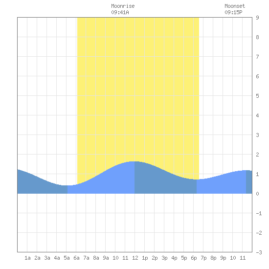 San Juan tide chart for Saturday, September 7, 2024