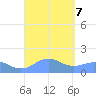 San Juan tide chart for Saturday, September 7, 2024