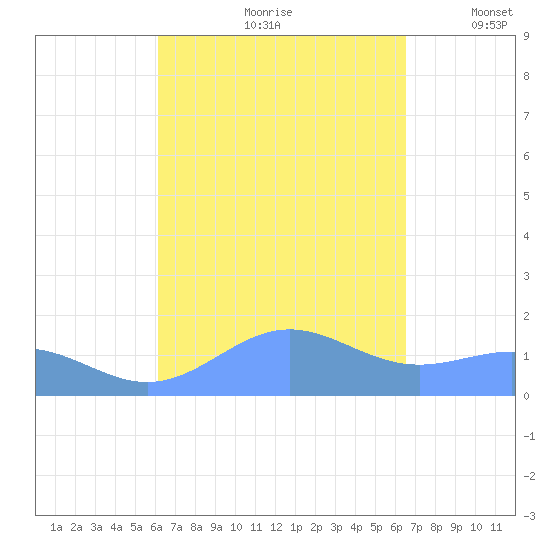 San Juan tide chart for Sunday, September 8, 2024