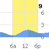San Juan tide chart for Monday, September 9, 2024