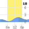 San Juan tide chart for Thursday, October 10, 2024