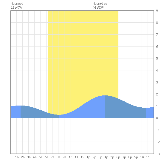 San Juan tide chart for Friday, October 11, 2024
