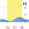 San Juan tide chart for Friday, October 11, 2024