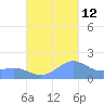 San Juan tide chart for Saturday, October 12, 2024