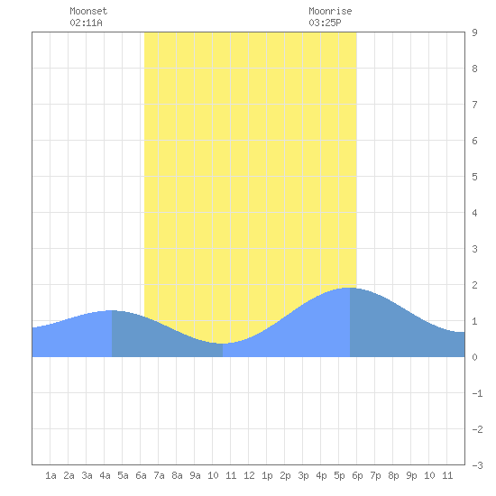 San Juan tide chart for Sunday, October 13, 2024