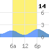 San Juan tide chart for Monday, October 14, 2024