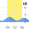 San Juan tide chart for Wednesday, October 16, 2024