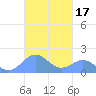 San Juan tide chart for Thursday, October 17, 2024
