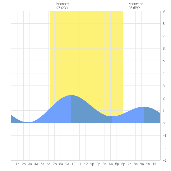 San Juan tide chart for Friday, October 18, 2024