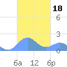 San Juan tide chart for Friday, October 18, 2024