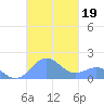 San Juan tide chart for Saturday, October 19, 2024