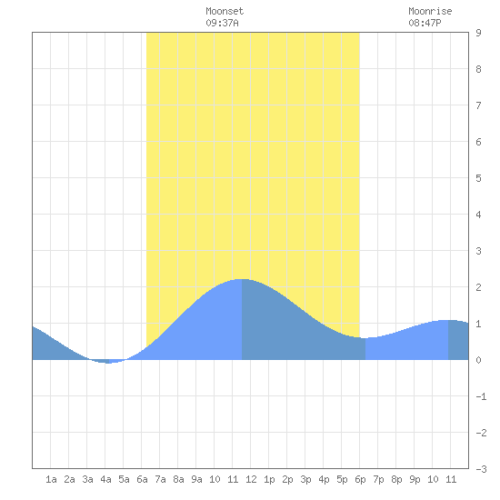 San Juan tide chart for Sunday, October 20, 2024