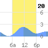 San Juan tide chart for Sunday, October 20, 2024