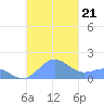 San Juan tide chart for Monday, October 21, 2024