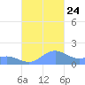 San Juan tide chart for Thursday, October 24, 2024