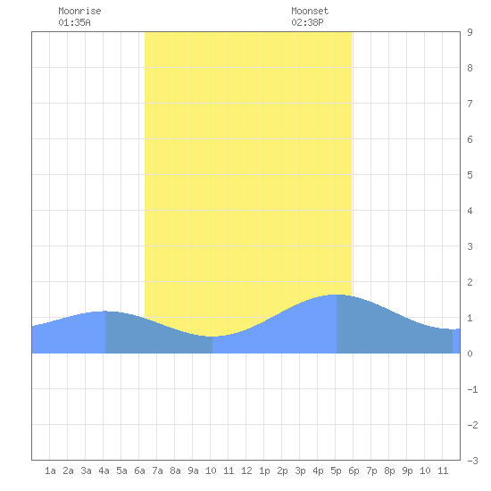 San Juan tide chart for Saturday, October 26, 2024