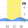 San Juan tide chart for Saturday, October 26, 2024