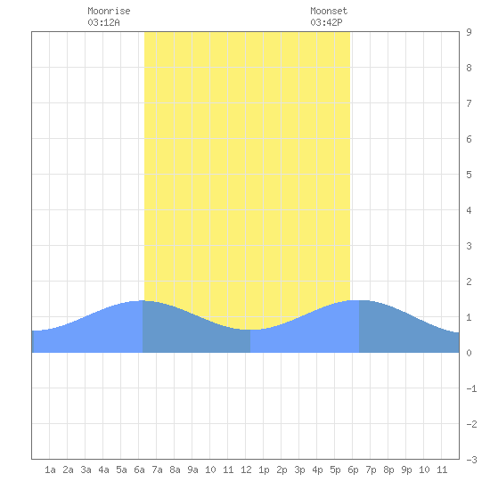 San Juan tide chart for Monday, October 28, 2024
