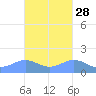 San Juan tide chart for Monday, October 28, 2024