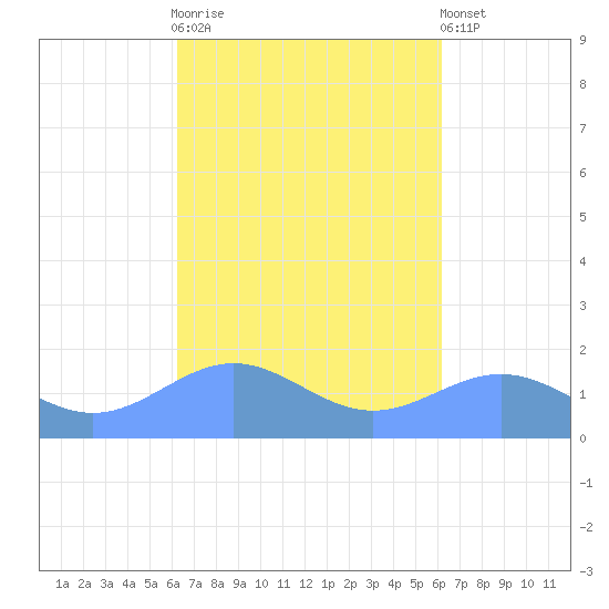 San Juan tide chart for Wednesday, October 2, 2024