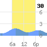 San Juan tide chart for Wednesday, October 30, 2024