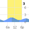 San Juan tide chart for Thursday, October 3, 2024