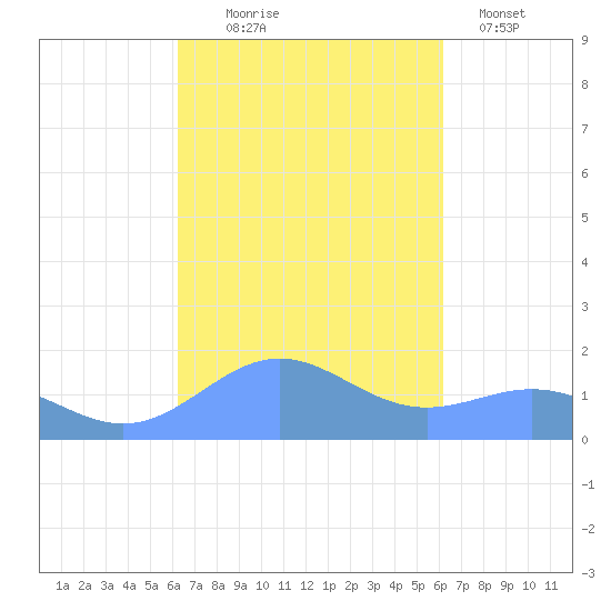 San Juan tide chart for Saturday, October 5, 2024