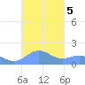 San Juan tide chart for Saturday, October 5, 2024