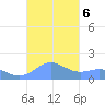 San Juan tide chart for Sunday, October 6, 2024