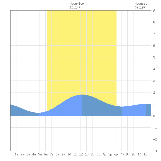 San Juan tide chart for Monday, October 7, 2024