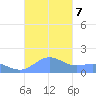 San Juan tide chart for Monday, October 7, 2024