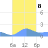San Juan tide chart for Tuesday, October 8, 2024