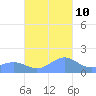 San Juan tide chart for Sunday, November 10, 2024
