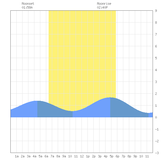 San Juan tide chart for Monday, November 11, 2024