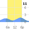 San Juan tide chart for Monday, November 11, 2024